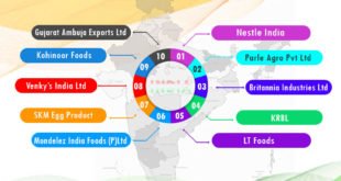 List of top Indian food processing companies - Infographics