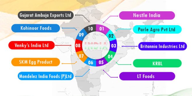 Top 10 Food Processing Companies In India In 21 Top 10 Food Processing Companies In India In 21