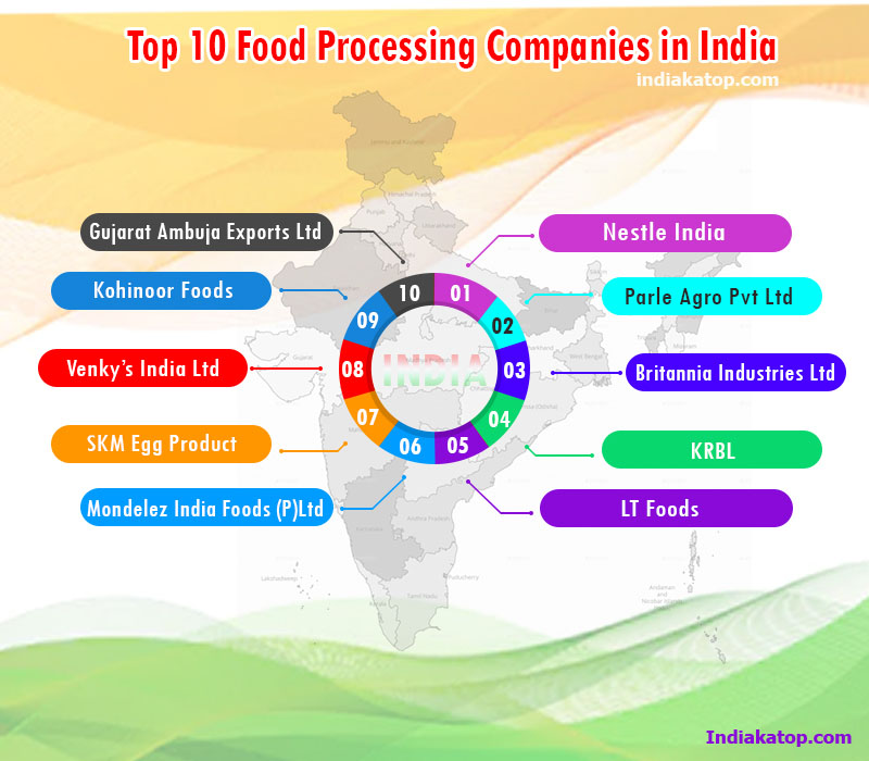 List of top Indian food processing companies - Infographics