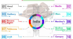 Indian chocolate brands