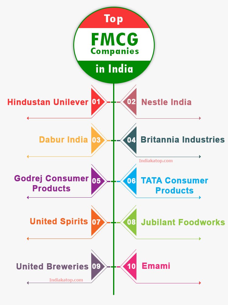 Top Indian FMCG Companies explained with Infographic 