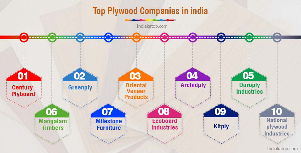 Top Indian Plywood Companies