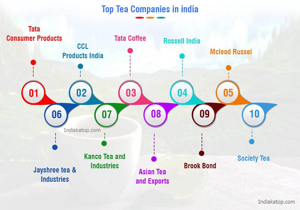 Top Indian Tea Companies - Explained with Inforgraphic