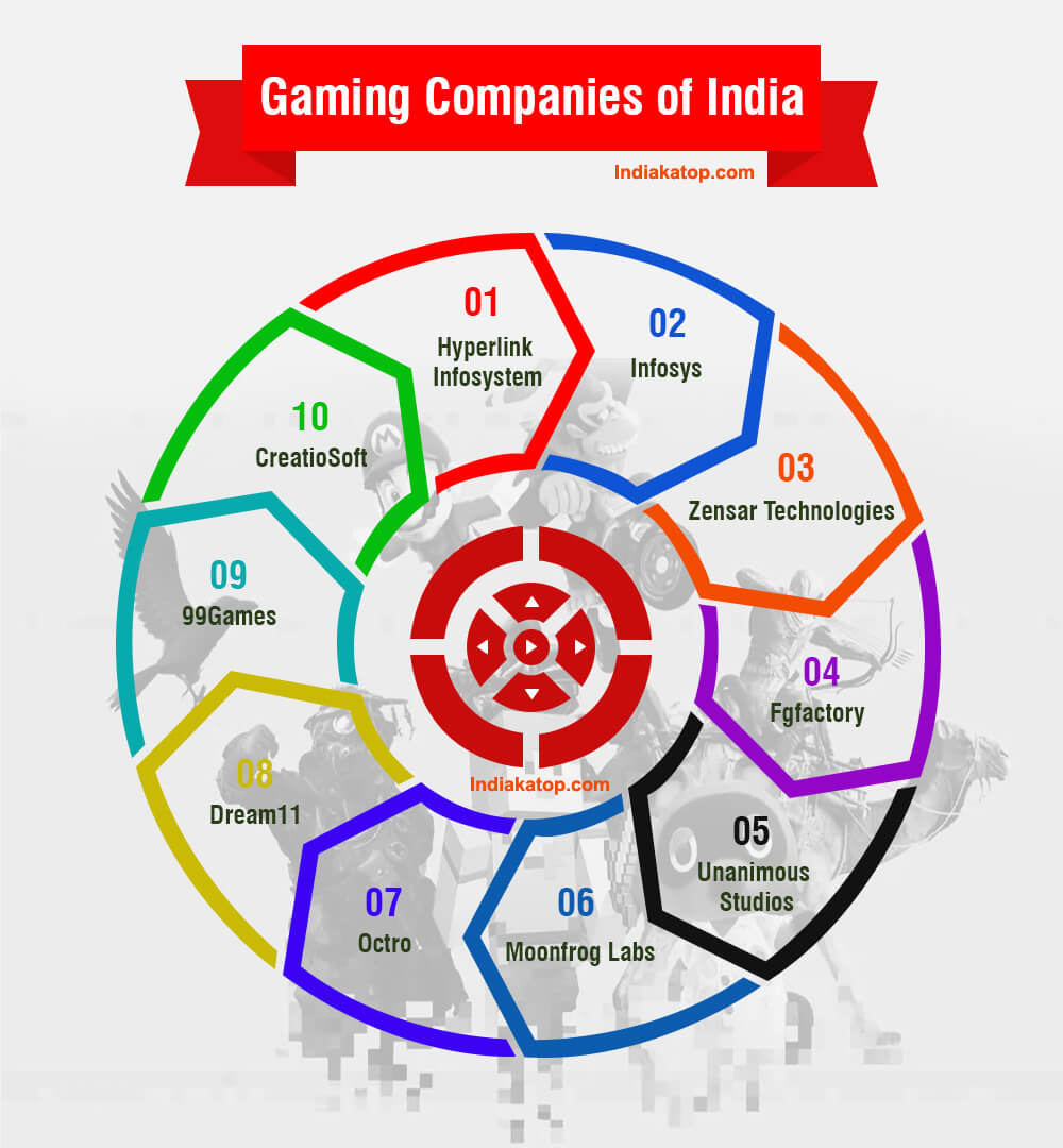 Top gaming companies of India
