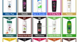 Top shampoo brands in India